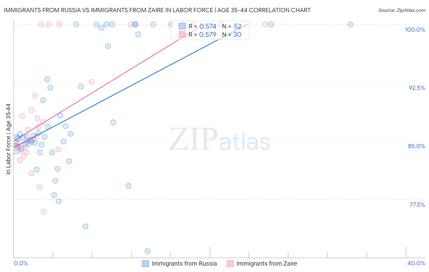 Immigrants from Russia vs Immigrants from Zaire In Labor Force | Age 35-44