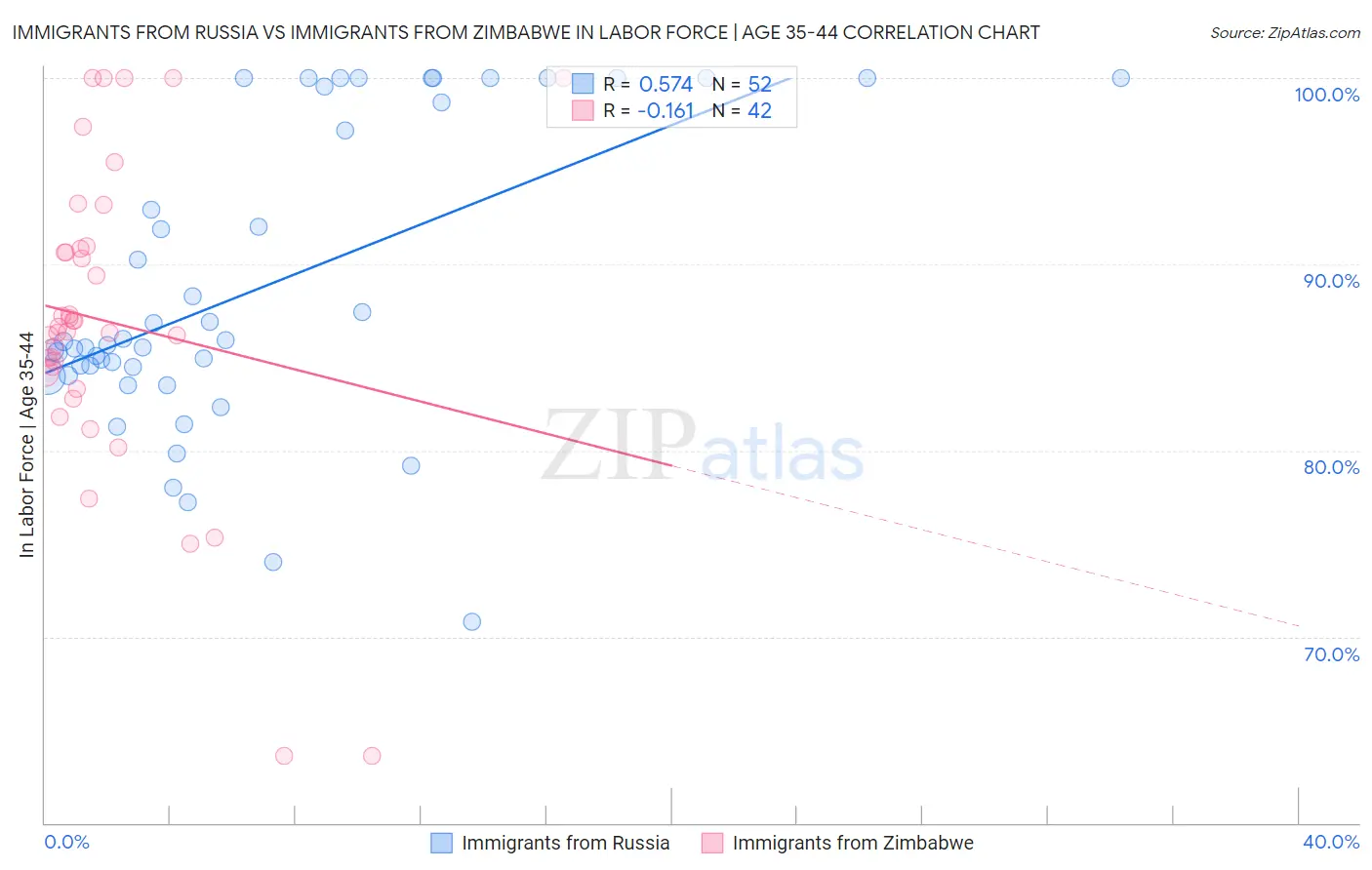Immigrants from Russia vs Immigrants from Zimbabwe In Labor Force | Age 35-44