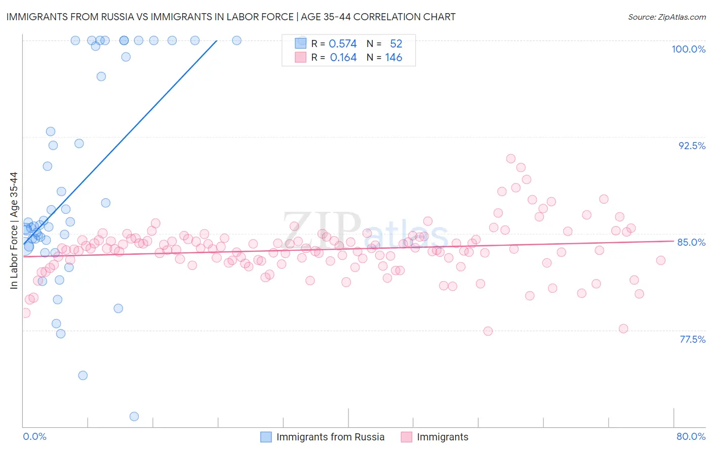 Immigrants from Russia vs Immigrants In Labor Force | Age 35-44