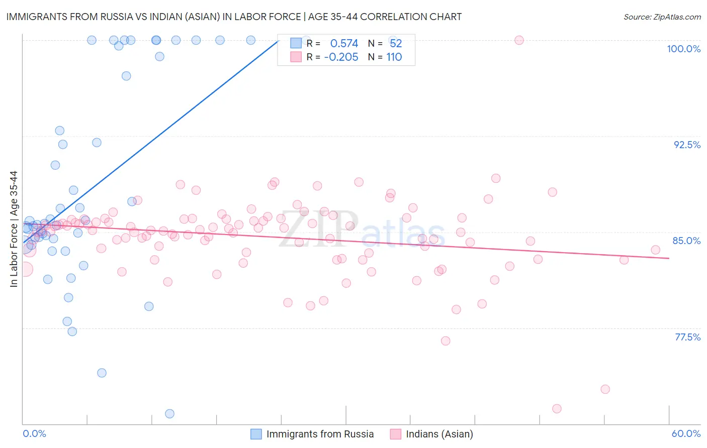 Immigrants from Russia vs Indian (Asian) In Labor Force | Age 35-44