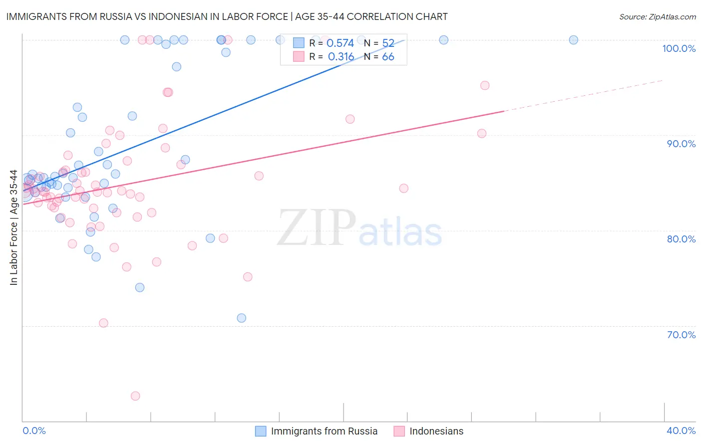 Immigrants from Russia vs Indonesian In Labor Force | Age 35-44