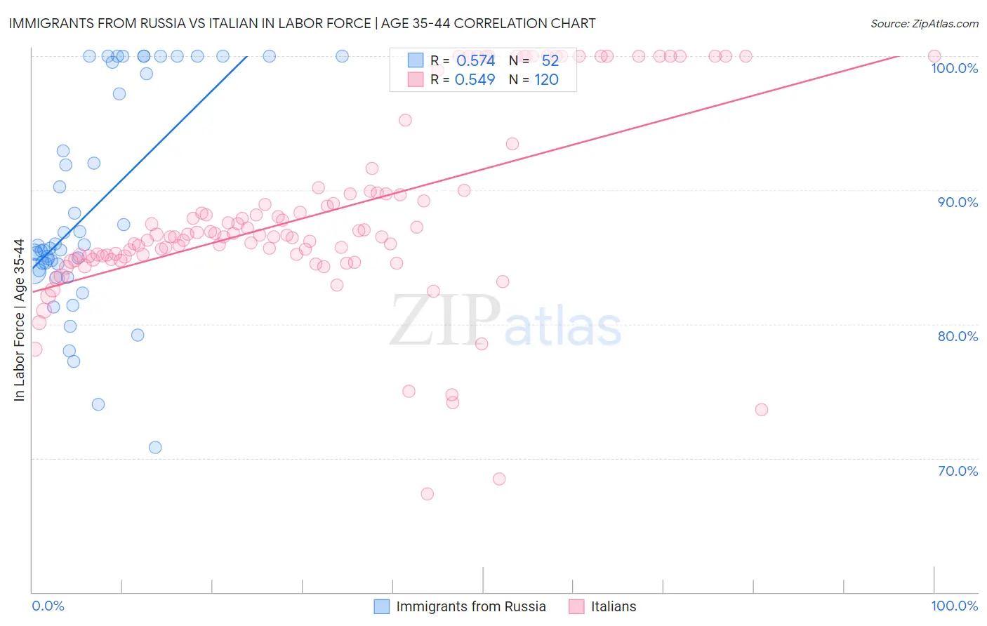 Immigrants from Russia vs Italian In Labor Force | Age 35-44