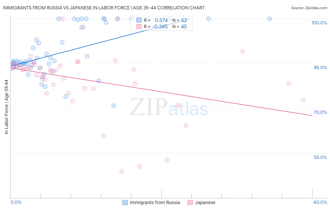 Immigrants from Russia vs Japanese In Labor Force | Age 35-44