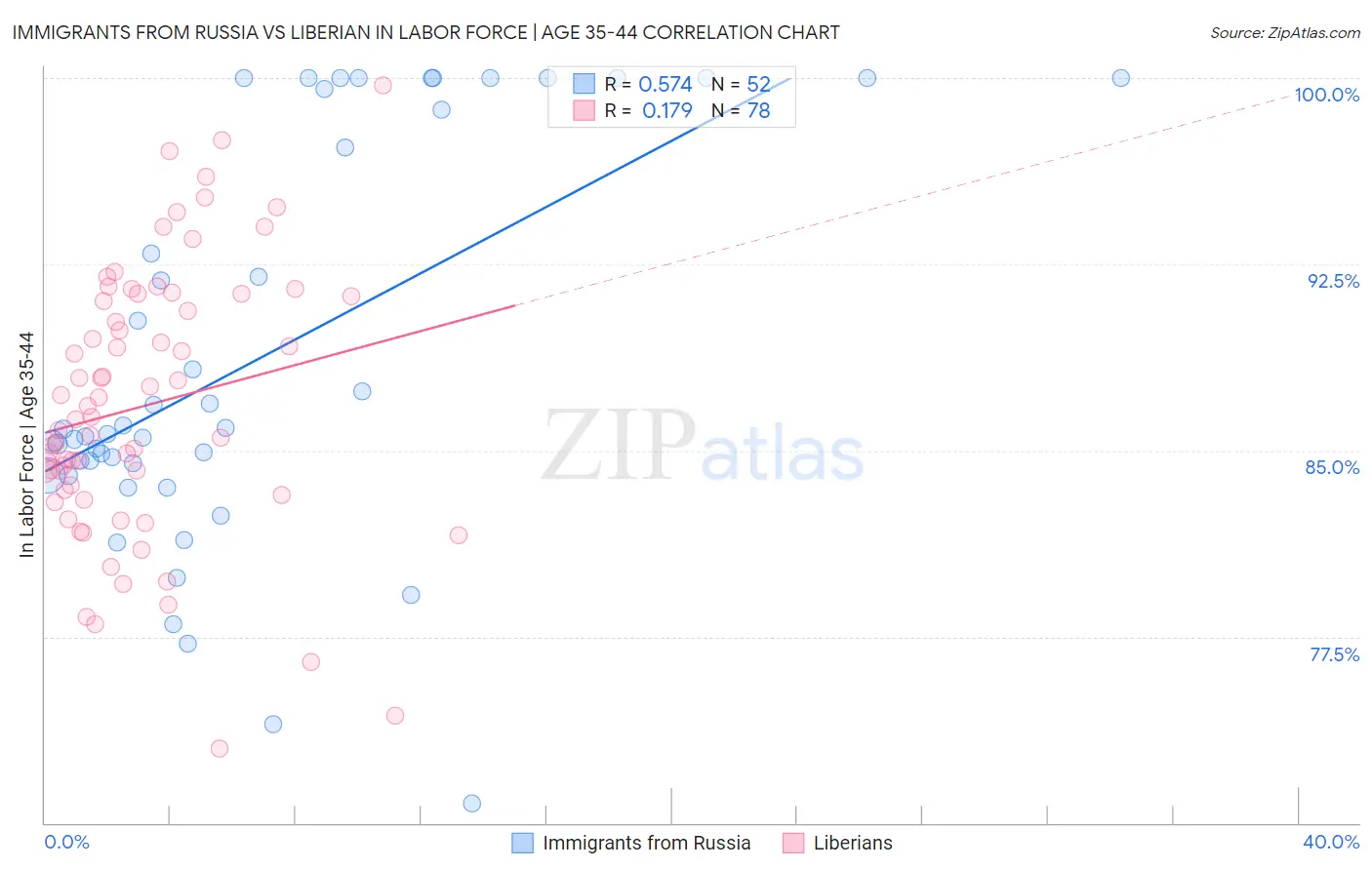 Immigrants from Russia vs Liberian In Labor Force | Age 35-44