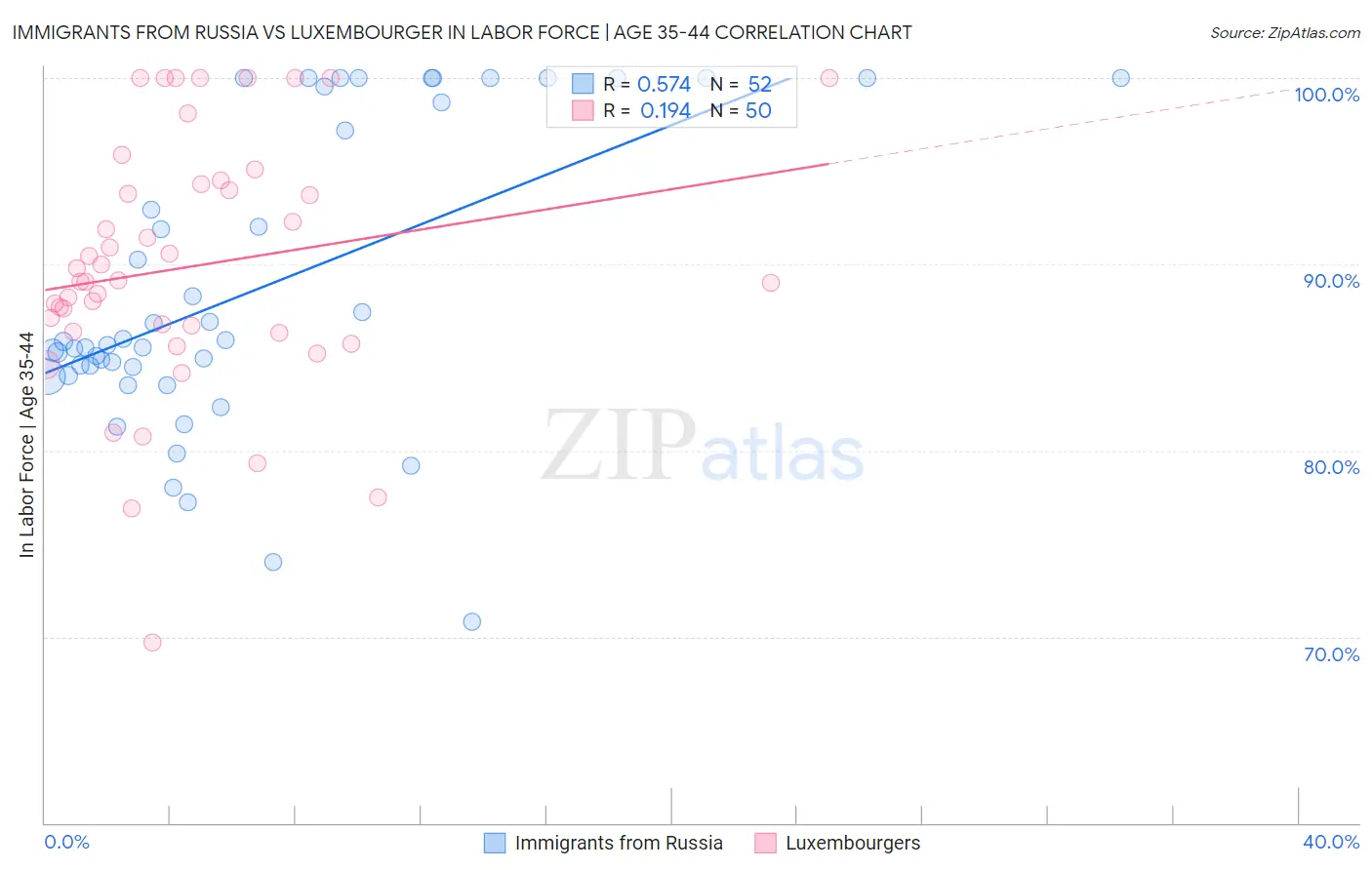 Immigrants from Russia vs Luxembourger In Labor Force | Age 35-44