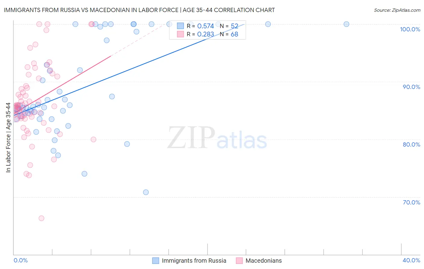 Immigrants from Russia vs Macedonian In Labor Force | Age 35-44