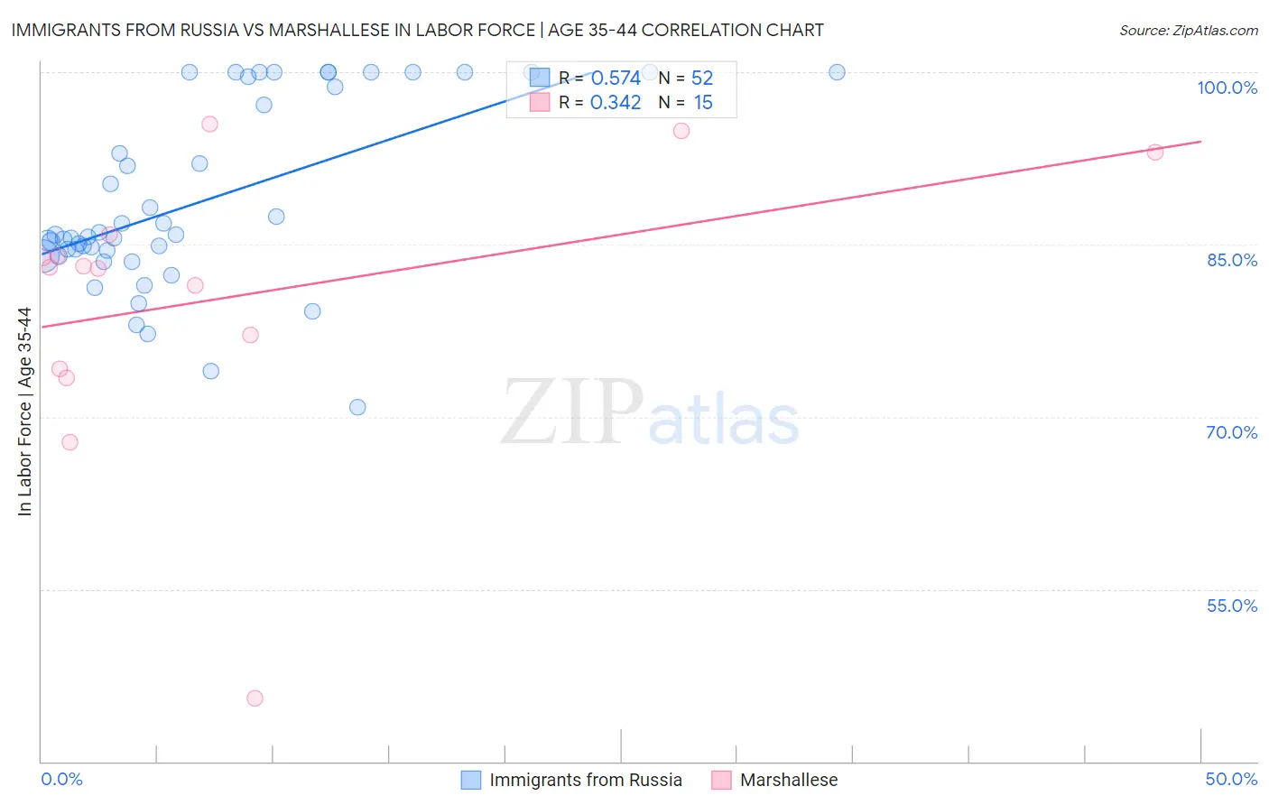 Immigrants from Russia vs Marshallese In Labor Force | Age 35-44