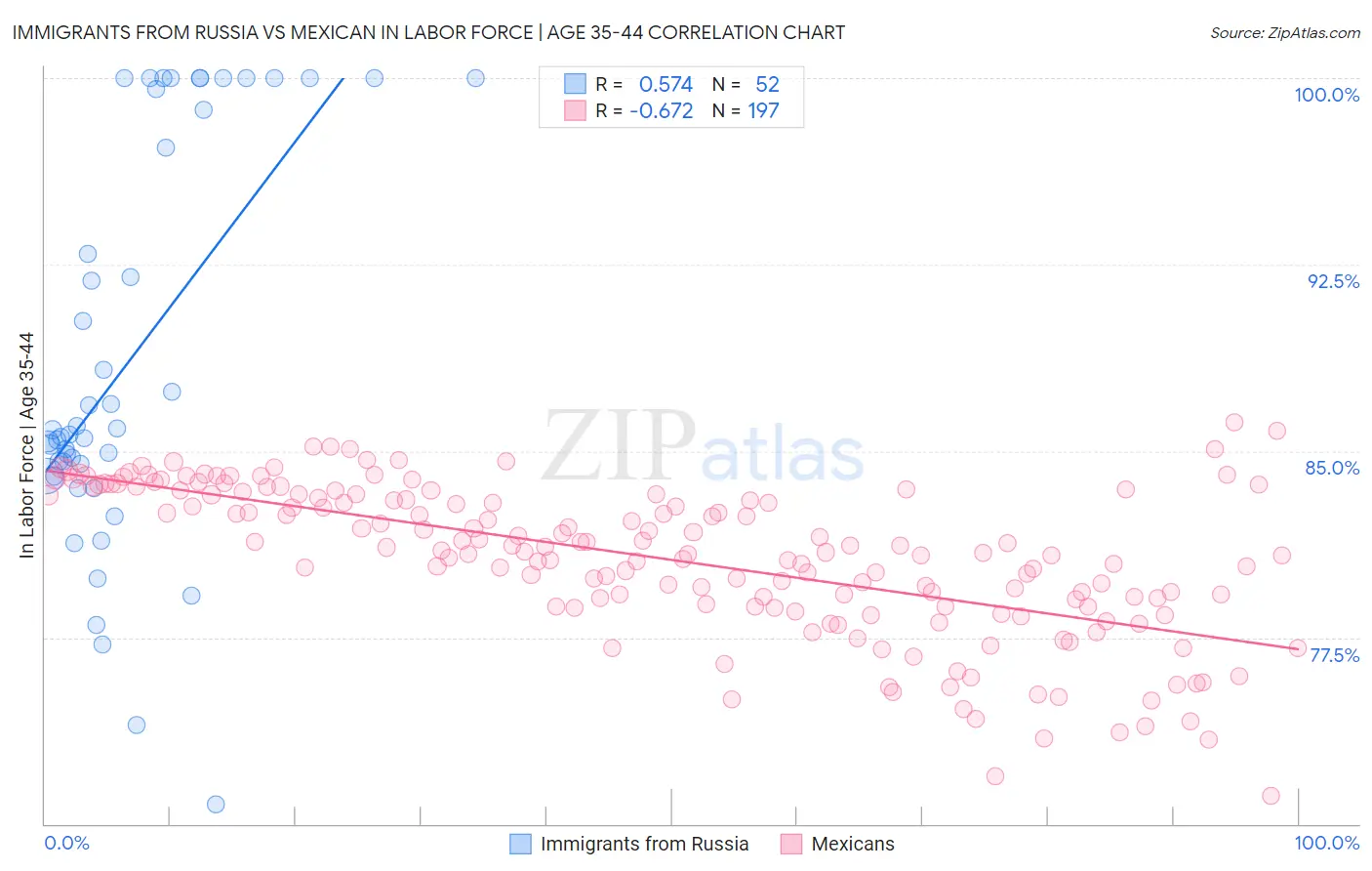 Immigrants from Russia vs Mexican In Labor Force | Age 35-44