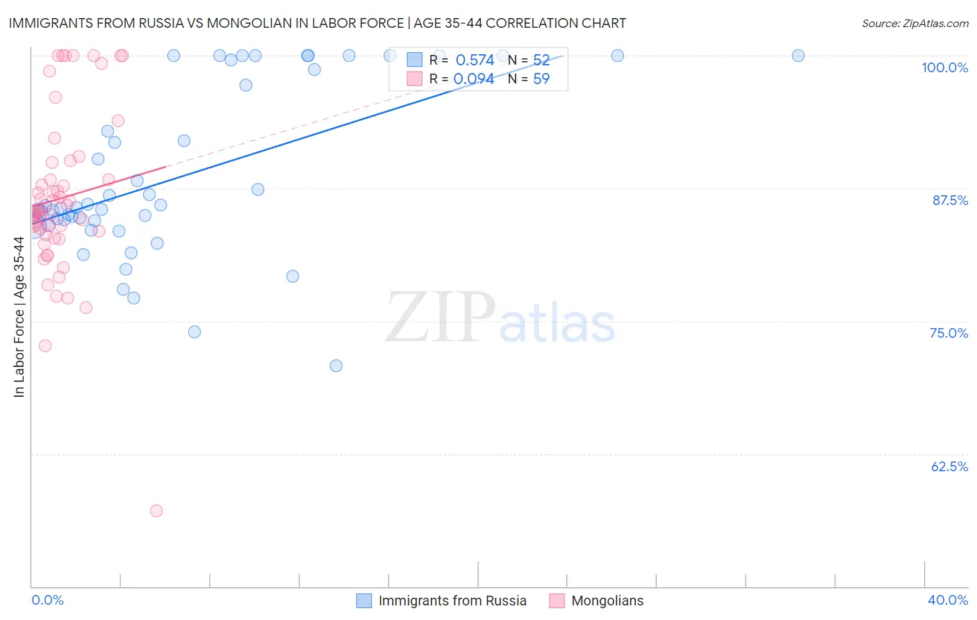 Immigrants from Russia vs Mongolian In Labor Force | Age 35-44