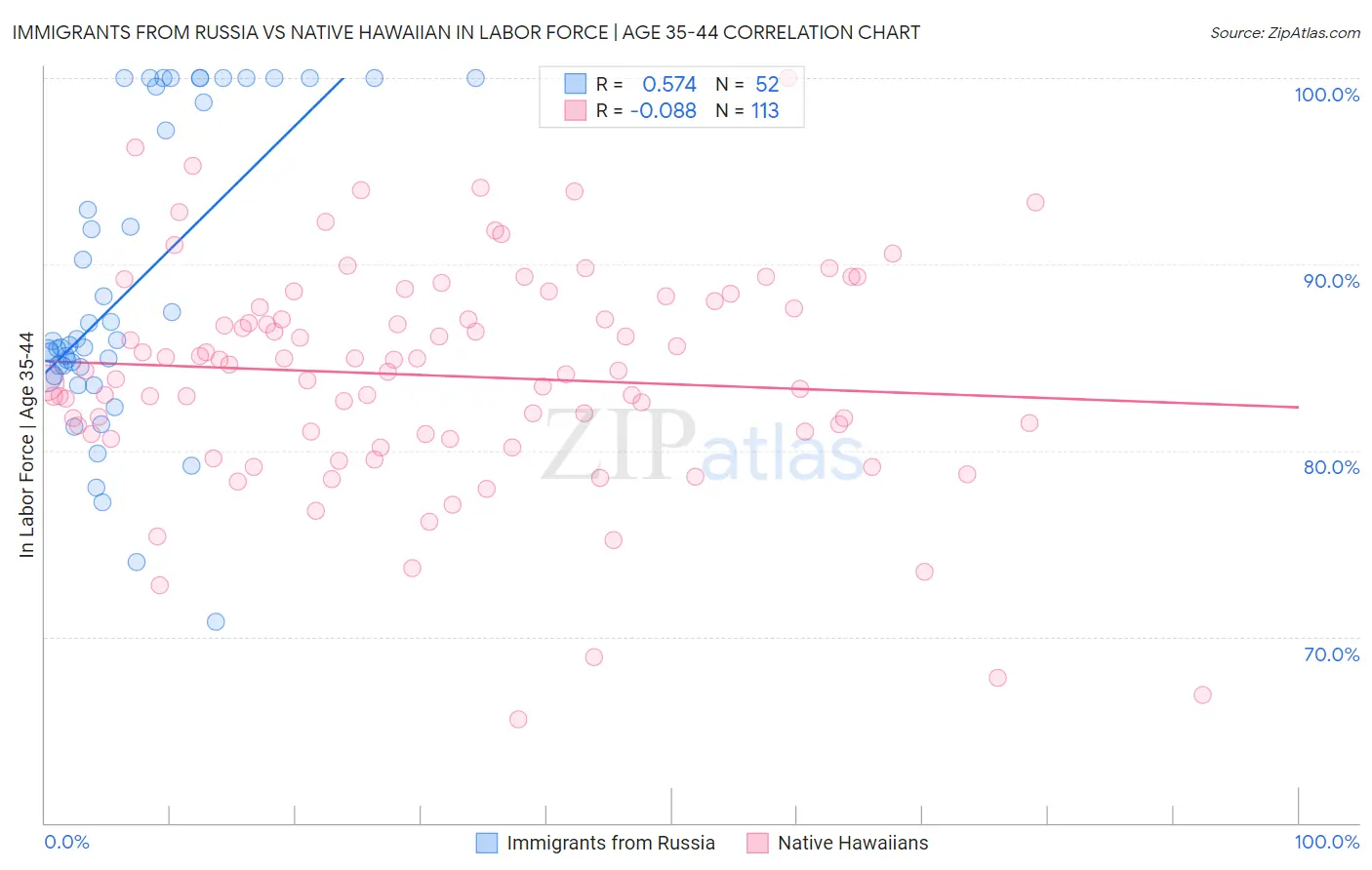 Immigrants from Russia vs Native Hawaiian In Labor Force | Age 35-44
