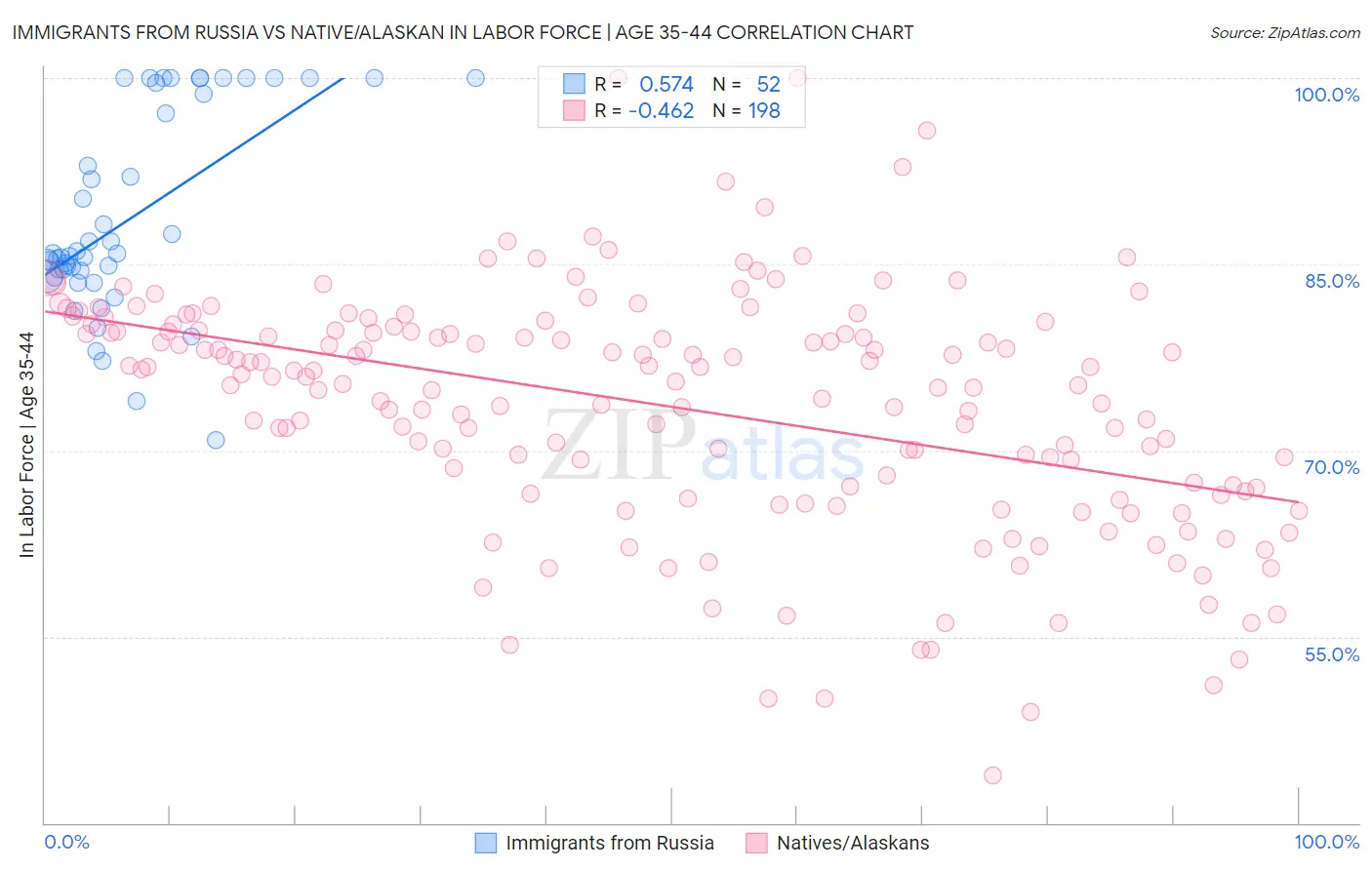 Immigrants from Russia vs Native/Alaskan In Labor Force | Age 35-44