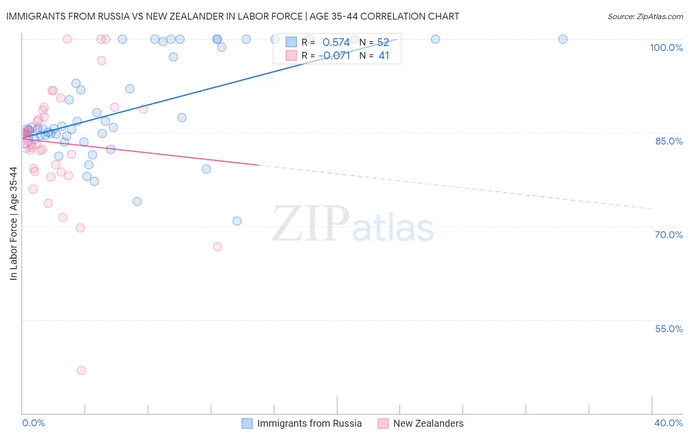 Immigrants from Russia vs New Zealander In Labor Force | Age 35-44