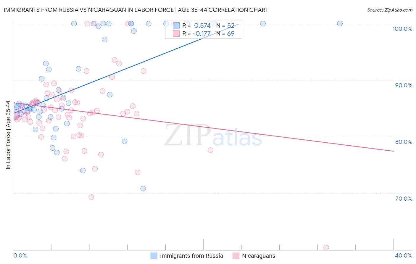 Immigrants from Russia vs Nicaraguan In Labor Force | Age 35-44