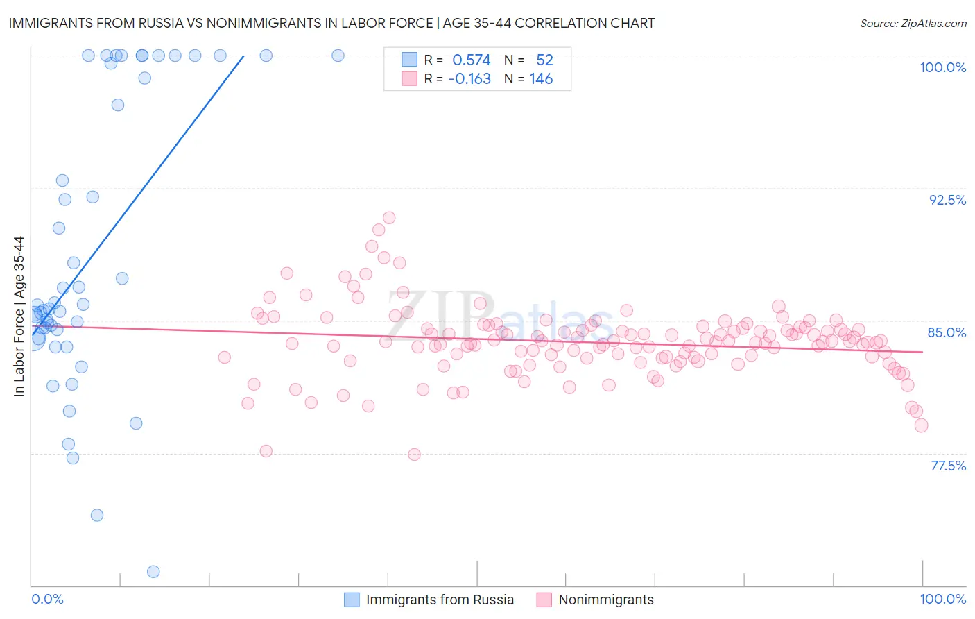 Immigrants from Russia vs Nonimmigrants In Labor Force | Age 35-44