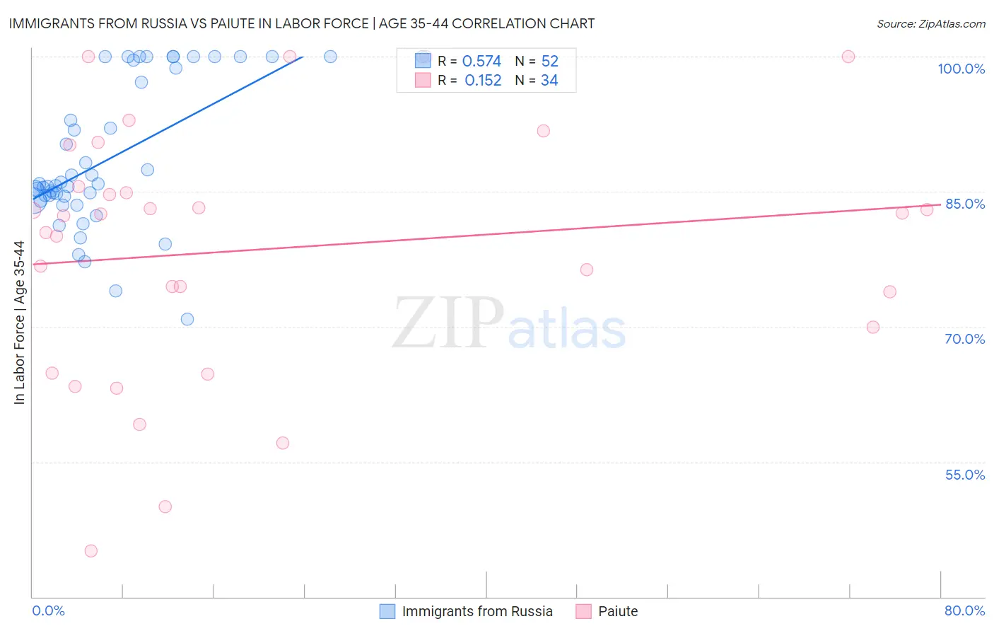Immigrants from Russia vs Paiute In Labor Force | Age 35-44