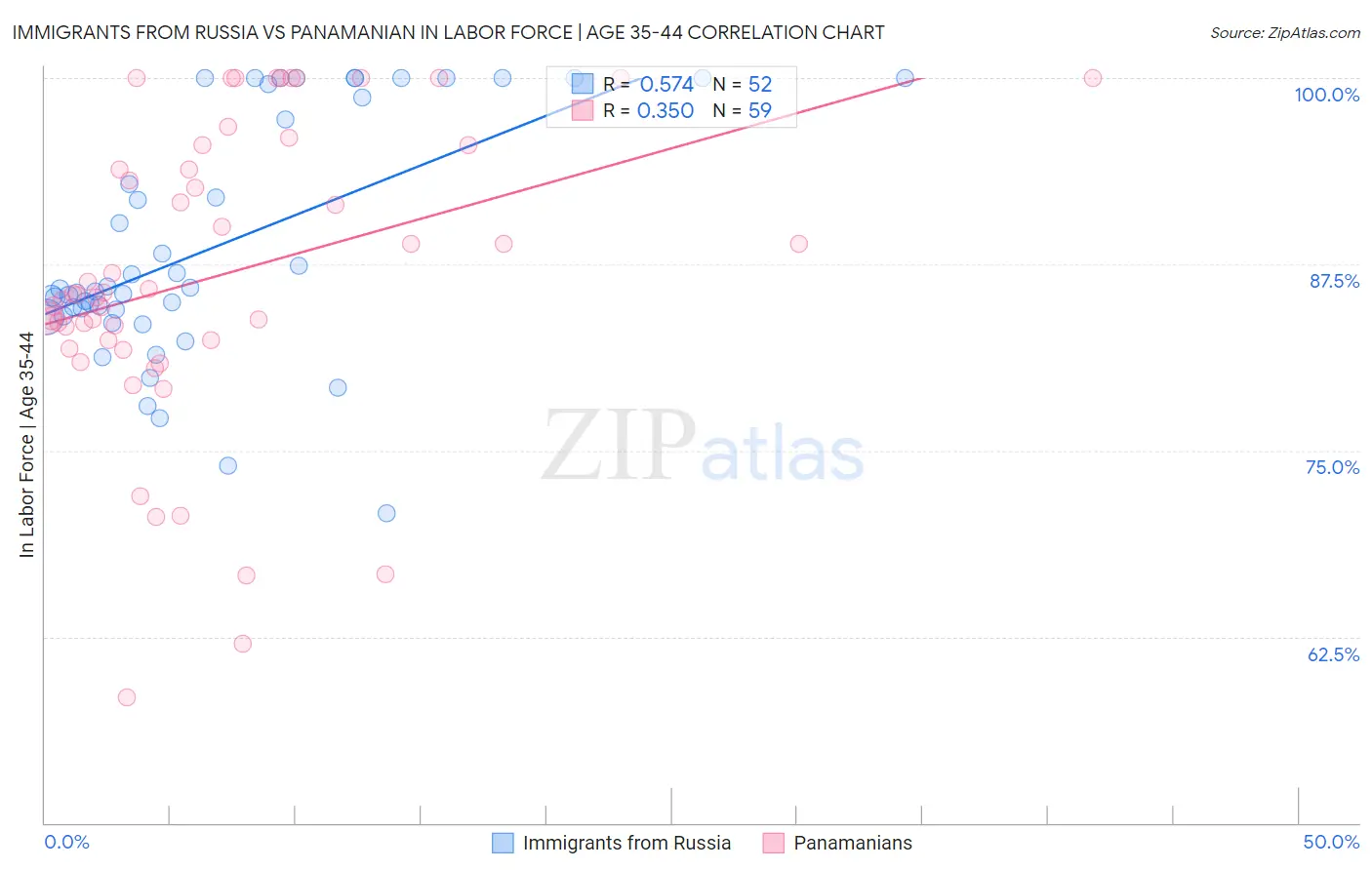 Immigrants from Russia vs Panamanian In Labor Force | Age 35-44