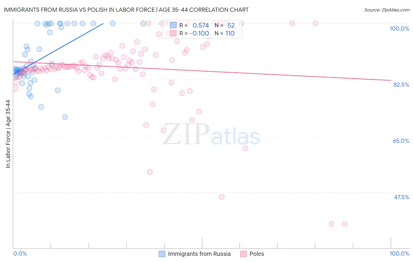 Immigrants from Russia vs Polish In Labor Force | Age 35-44