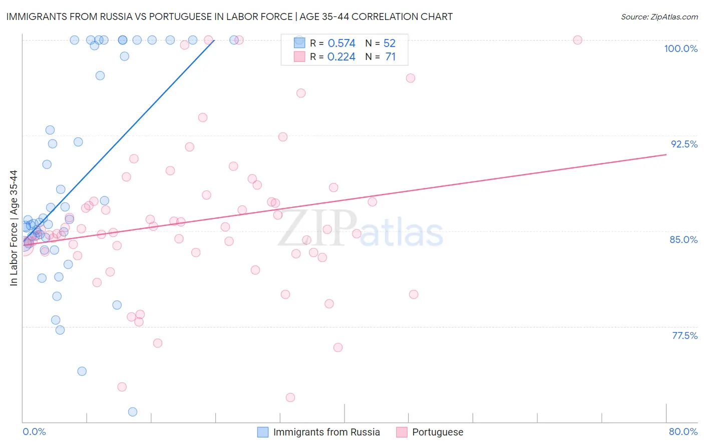 Immigrants from Russia vs Portuguese In Labor Force | Age 35-44