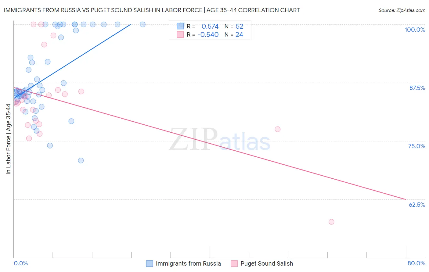 Immigrants from Russia vs Puget Sound Salish In Labor Force | Age 35-44