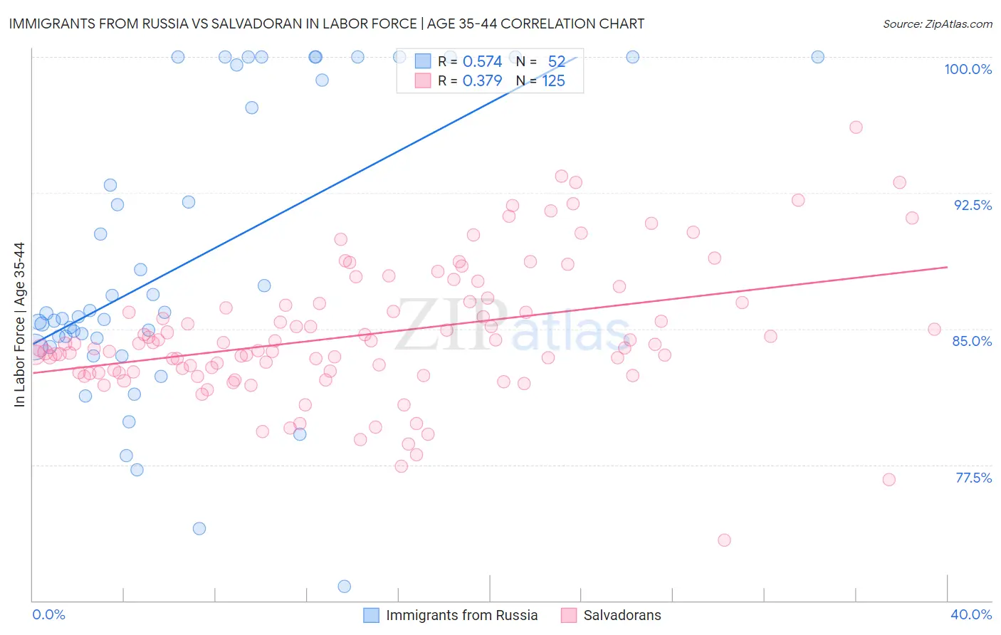 Immigrants from Russia vs Salvadoran In Labor Force | Age 35-44