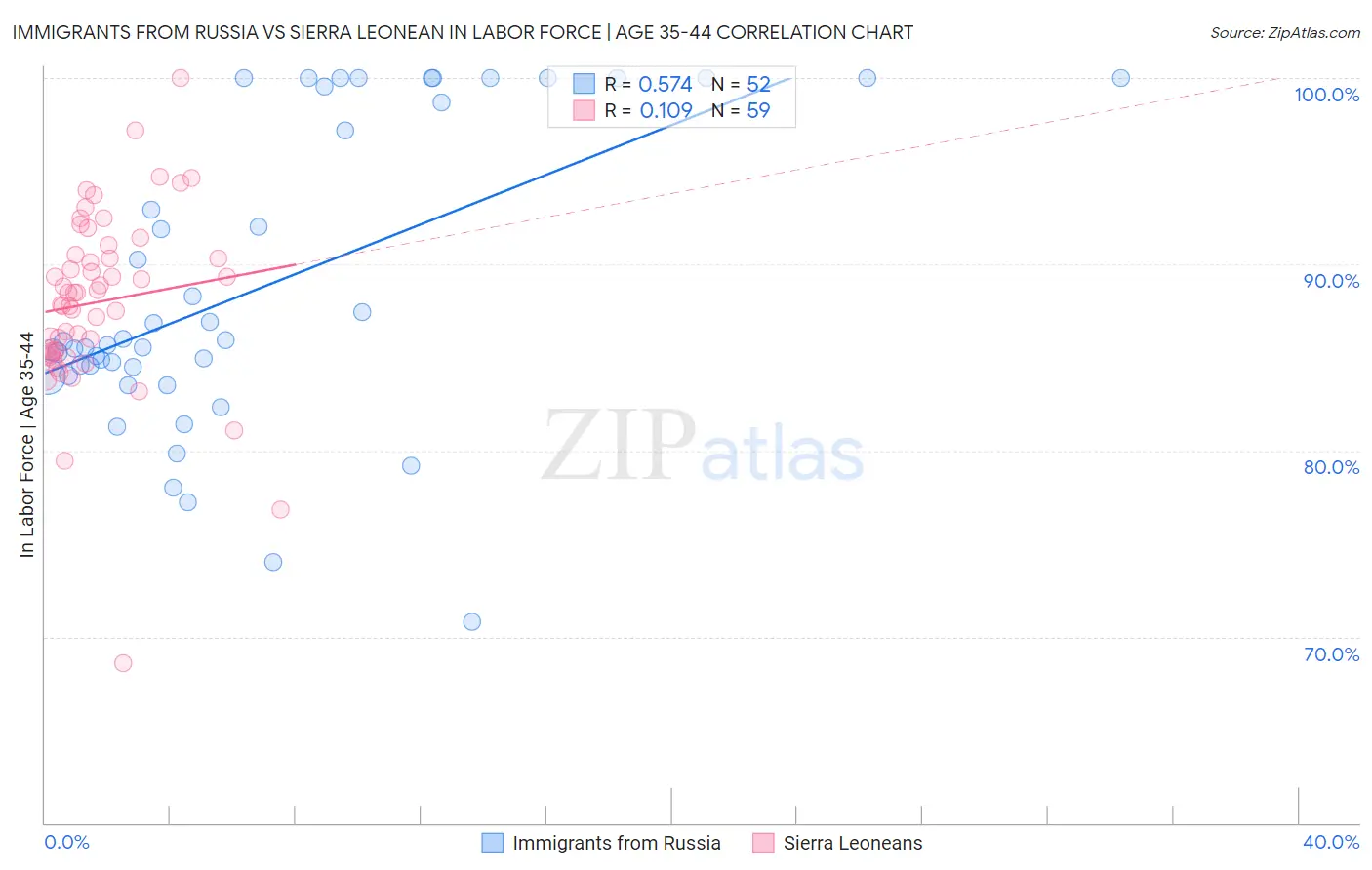 Immigrants from Russia vs Sierra Leonean In Labor Force | Age 35-44