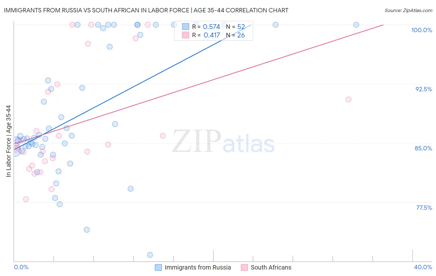 Immigrants from Russia vs South African In Labor Force | Age 35-44