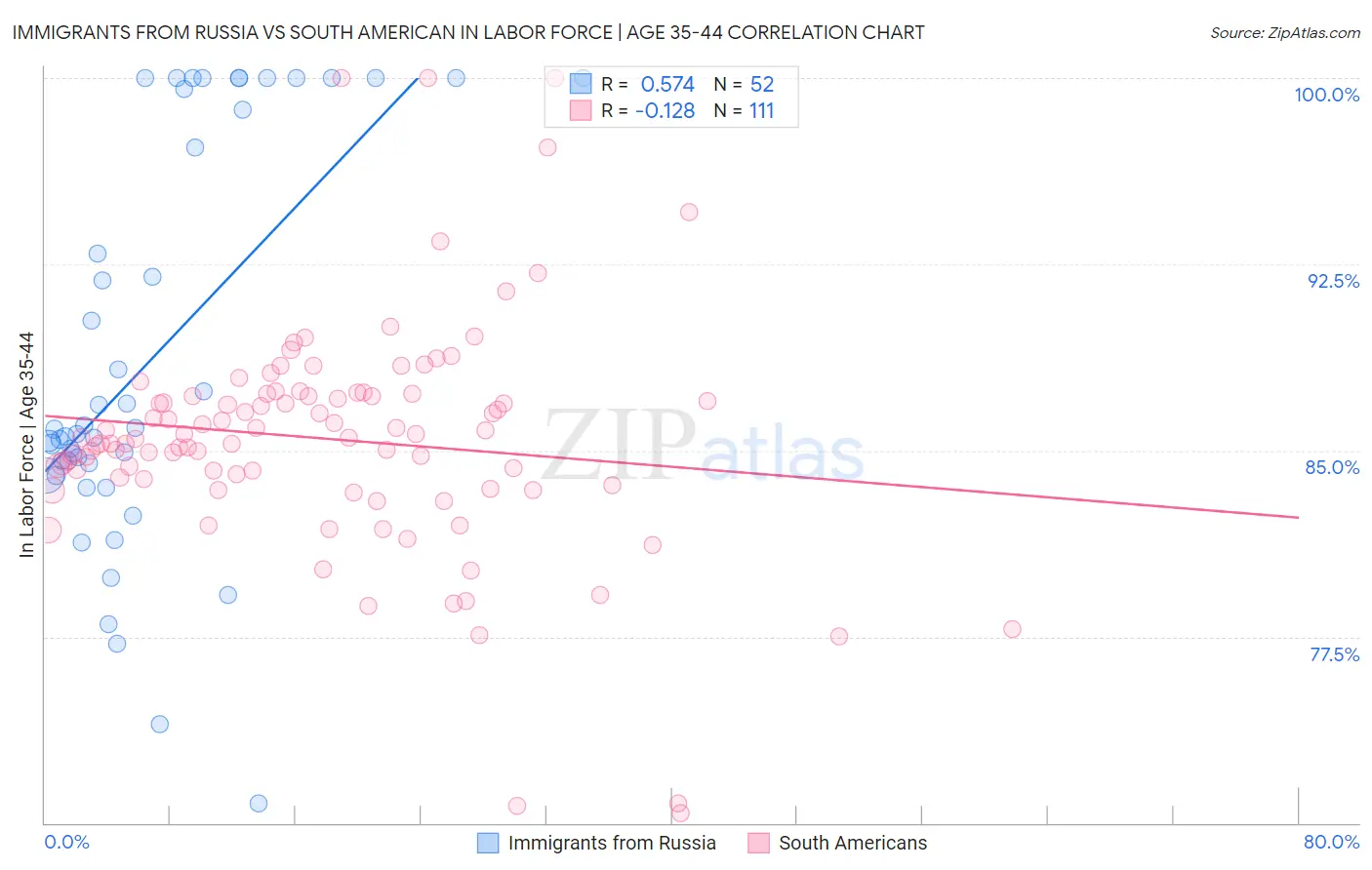 Immigrants from Russia vs South American In Labor Force | Age 35-44