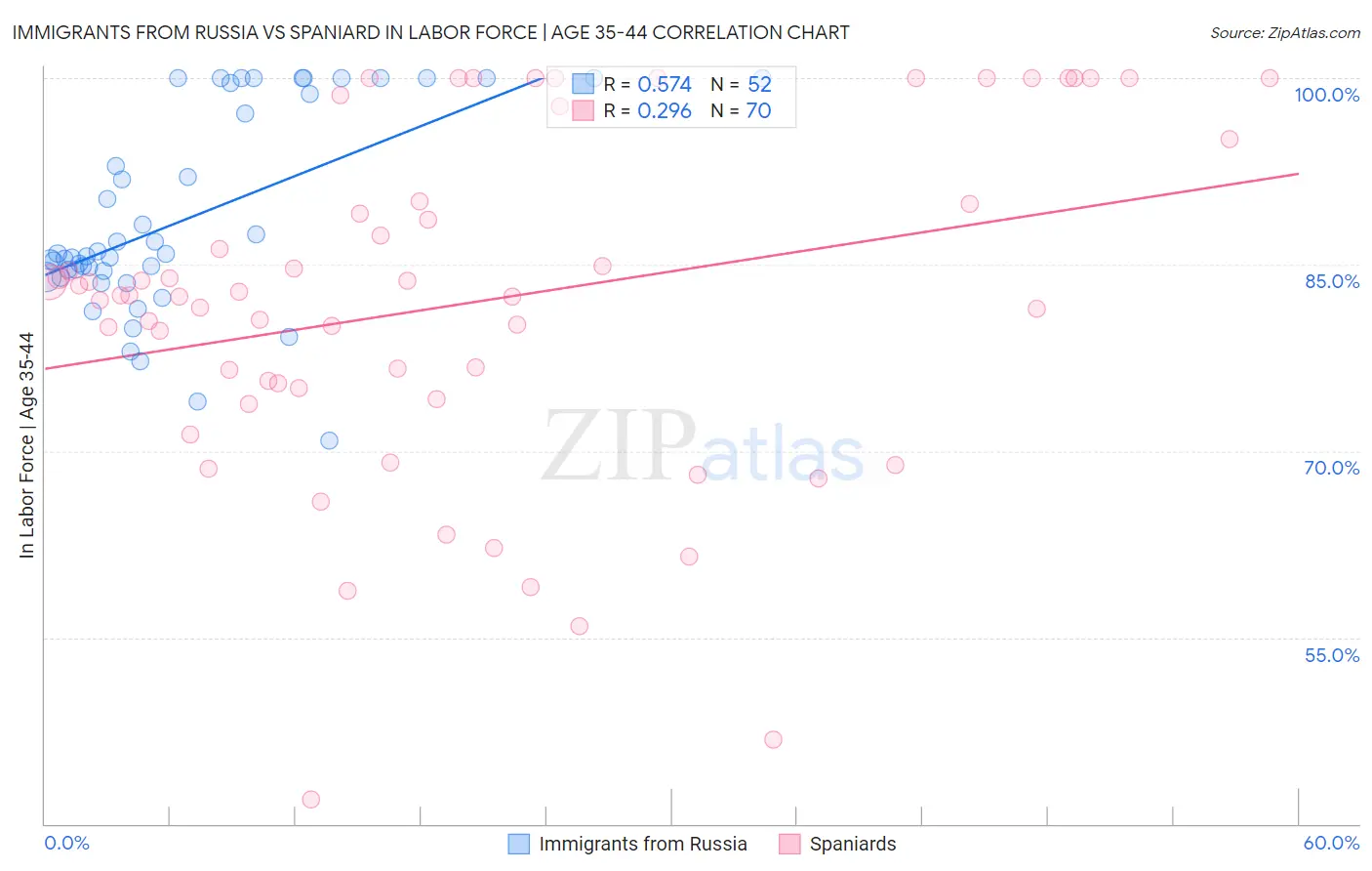 Immigrants from Russia vs Spaniard In Labor Force | Age 35-44