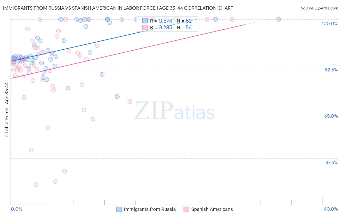 Immigrants from Russia vs Spanish American In Labor Force | Age 35-44