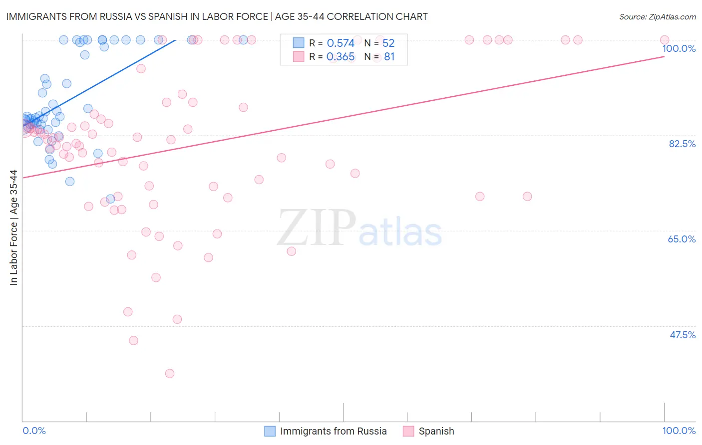 Immigrants from Russia vs Spanish In Labor Force | Age 35-44