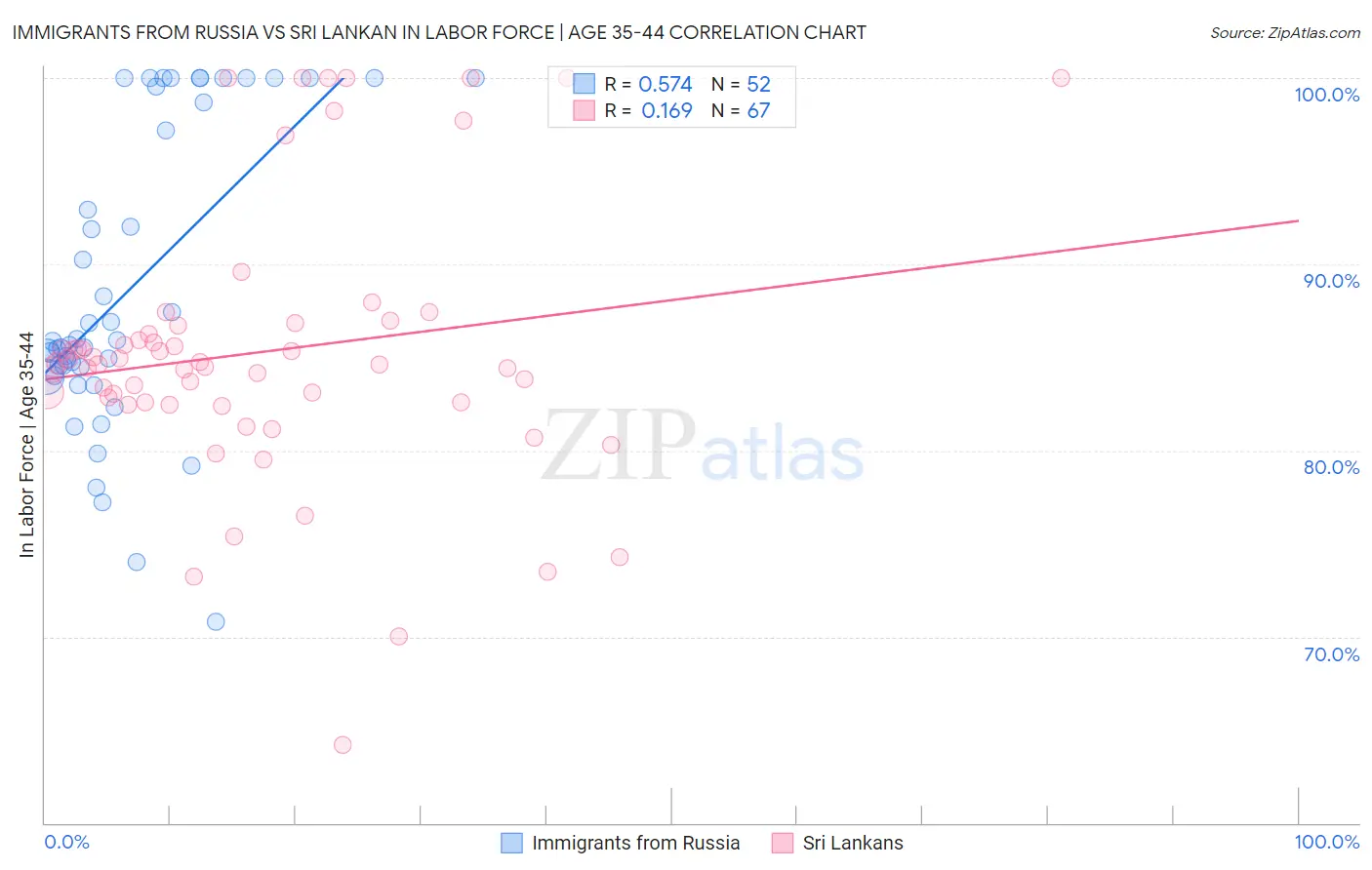 Immigrants from Russia vs Sri Lankan In Labor Force | Age 35-44