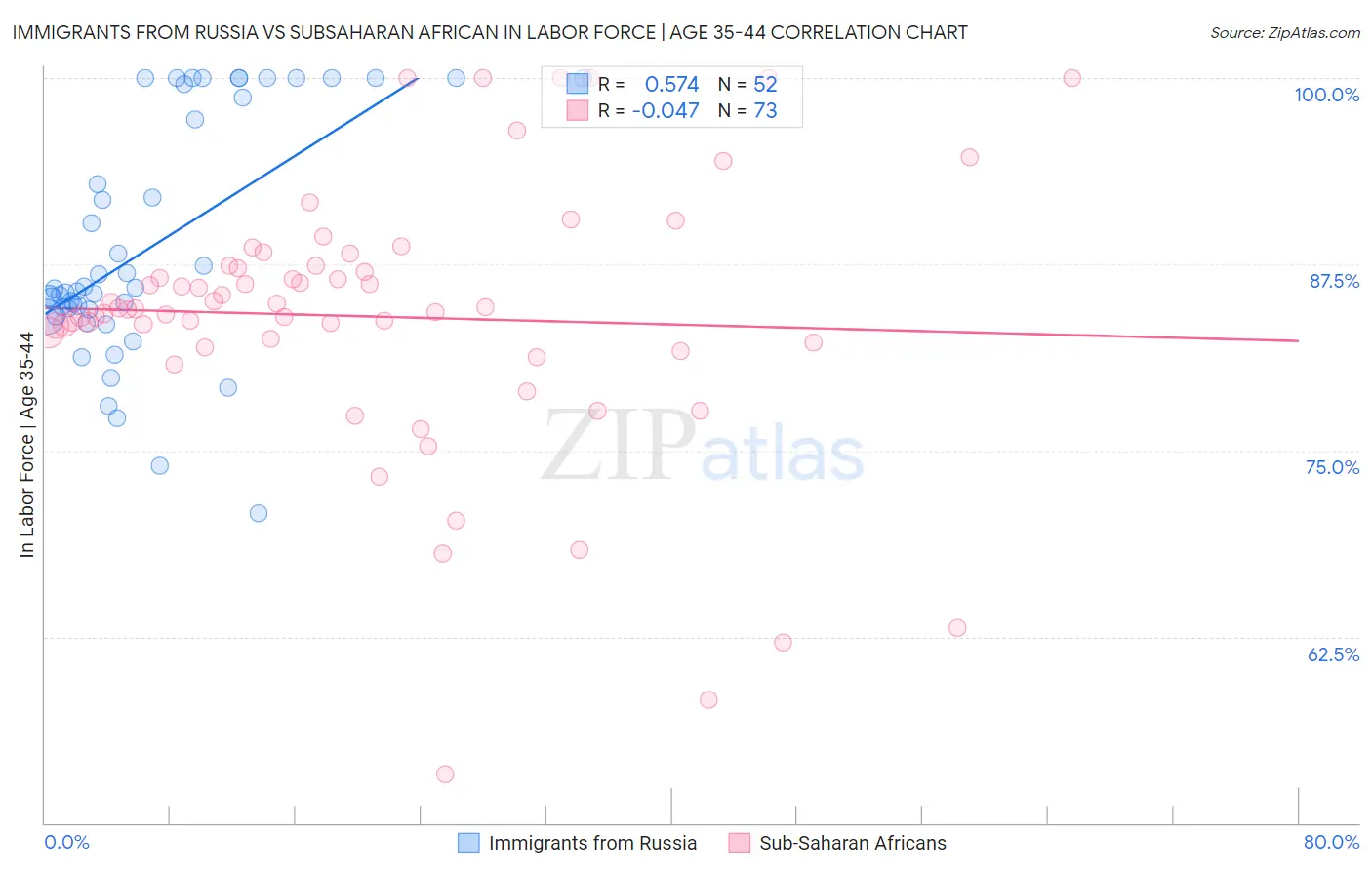 Immigrants from Russia vs Subsaharan African In Labor Force | Age 35-44