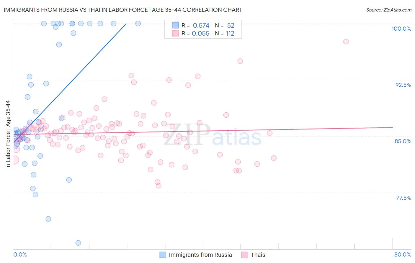 Immigrants from Russia vs Thai In Labor Force | Age 35-44