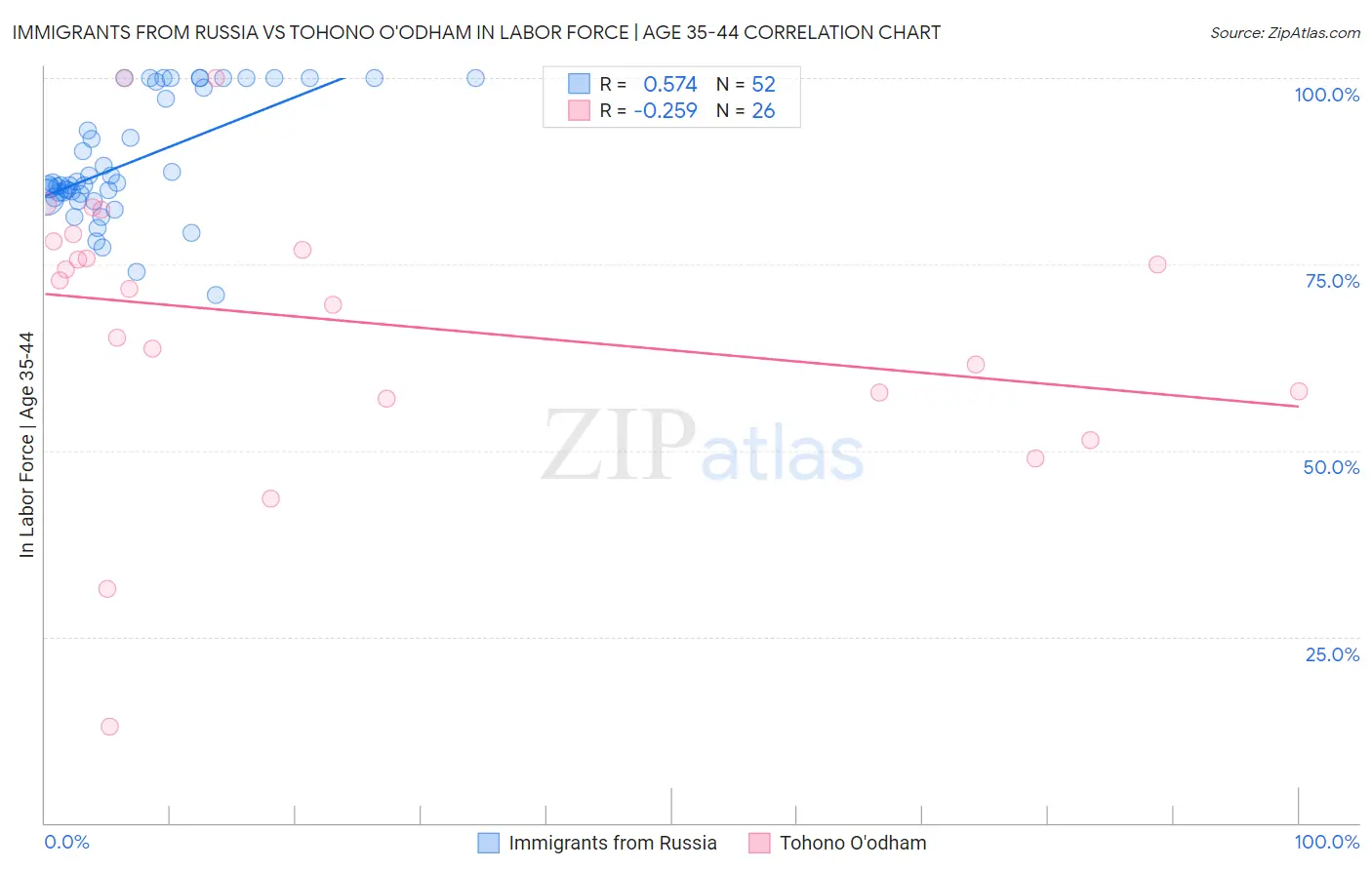 Immigrants from Russia vs Tohono O'odham In Labor Force | Age 35-44