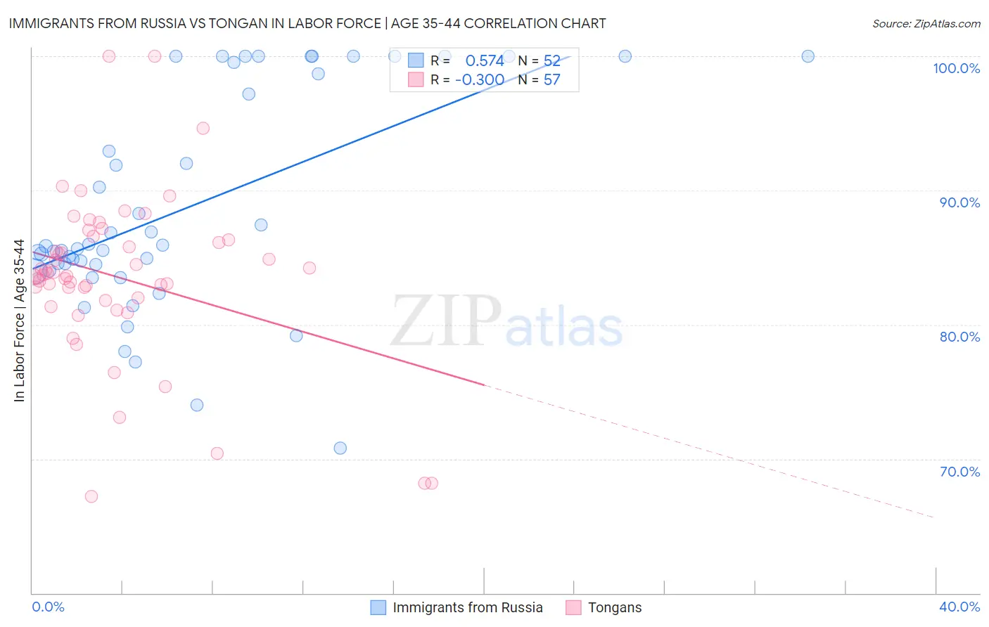 Immigrants from Russia vs Tongan In Labor Force | Age 35-44