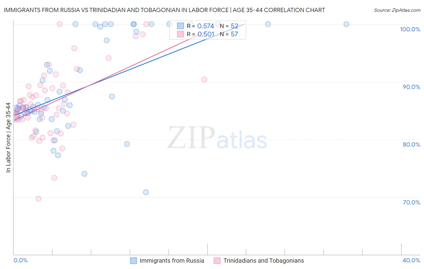 Immigrants from Russia vs Trinidadian and Tobagonian In Labor Force | Age 35-44