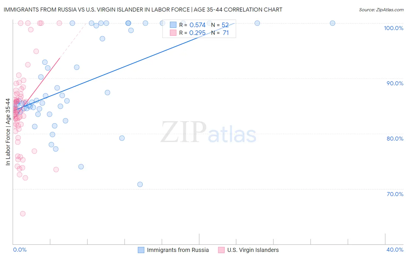 Immigrants from Russia vs U.S. Virgin Islander In Labor Force | Age 35-44