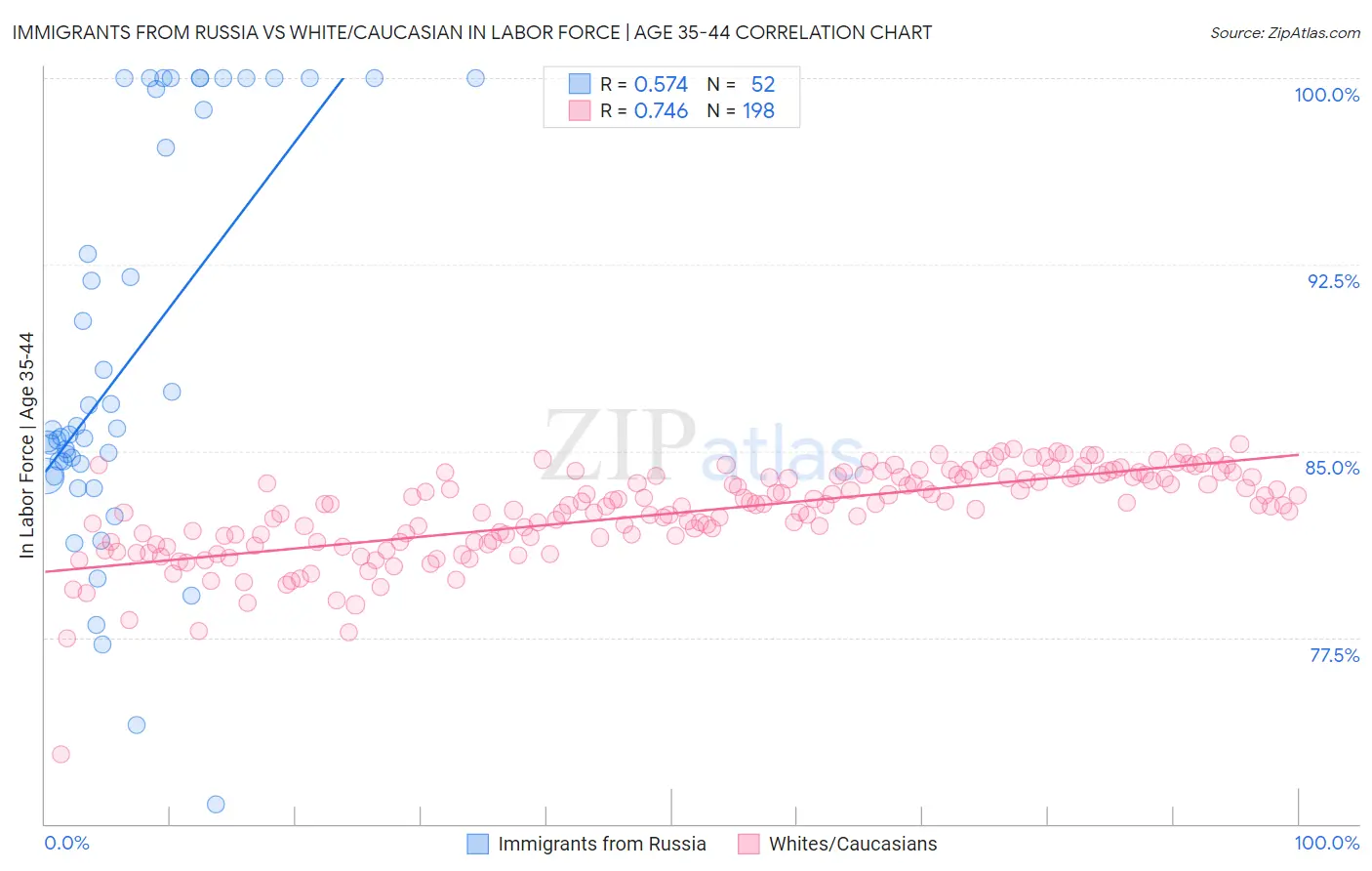 Immigrants from Russia vs White/Caucasian In Labor Force | Age 35-44