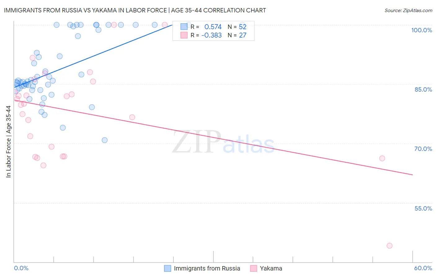 Immigrants from Russia vs Yakama In Labor Force | Age 35-44