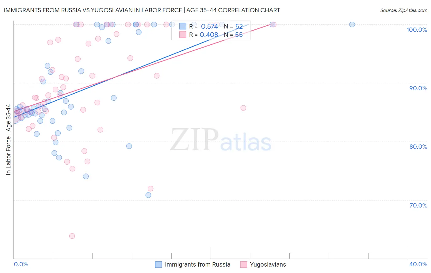 Immigrants from Russia vs Yugoslavian In Labor Force | Age 35-44