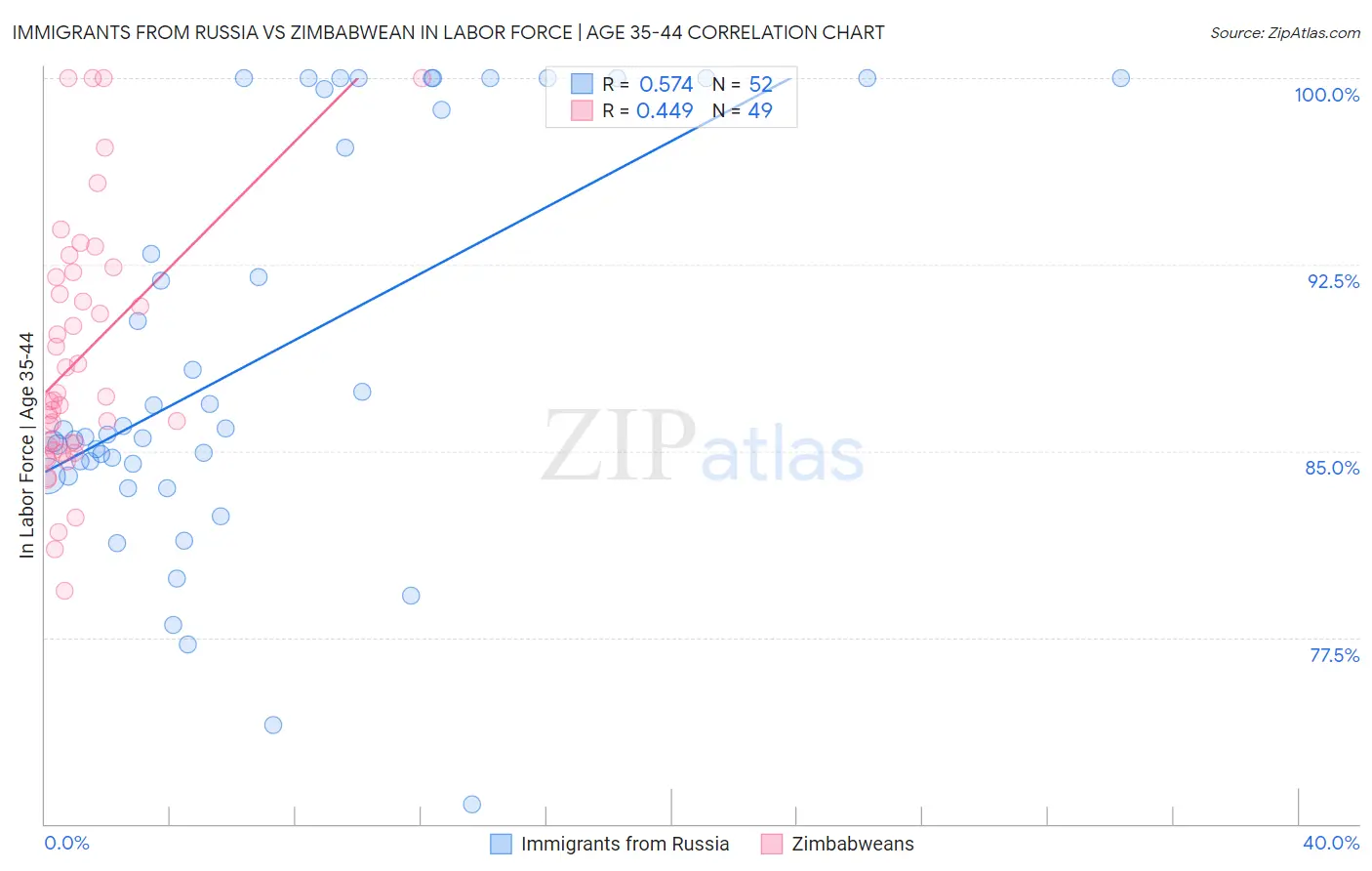 Immigrants from Russia vs Zimbabwean In Labor Force | Age 35-44