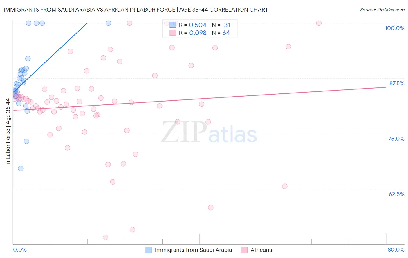 Immigrants from Saudi Arabia vs African In Labor Force | Age 35-44