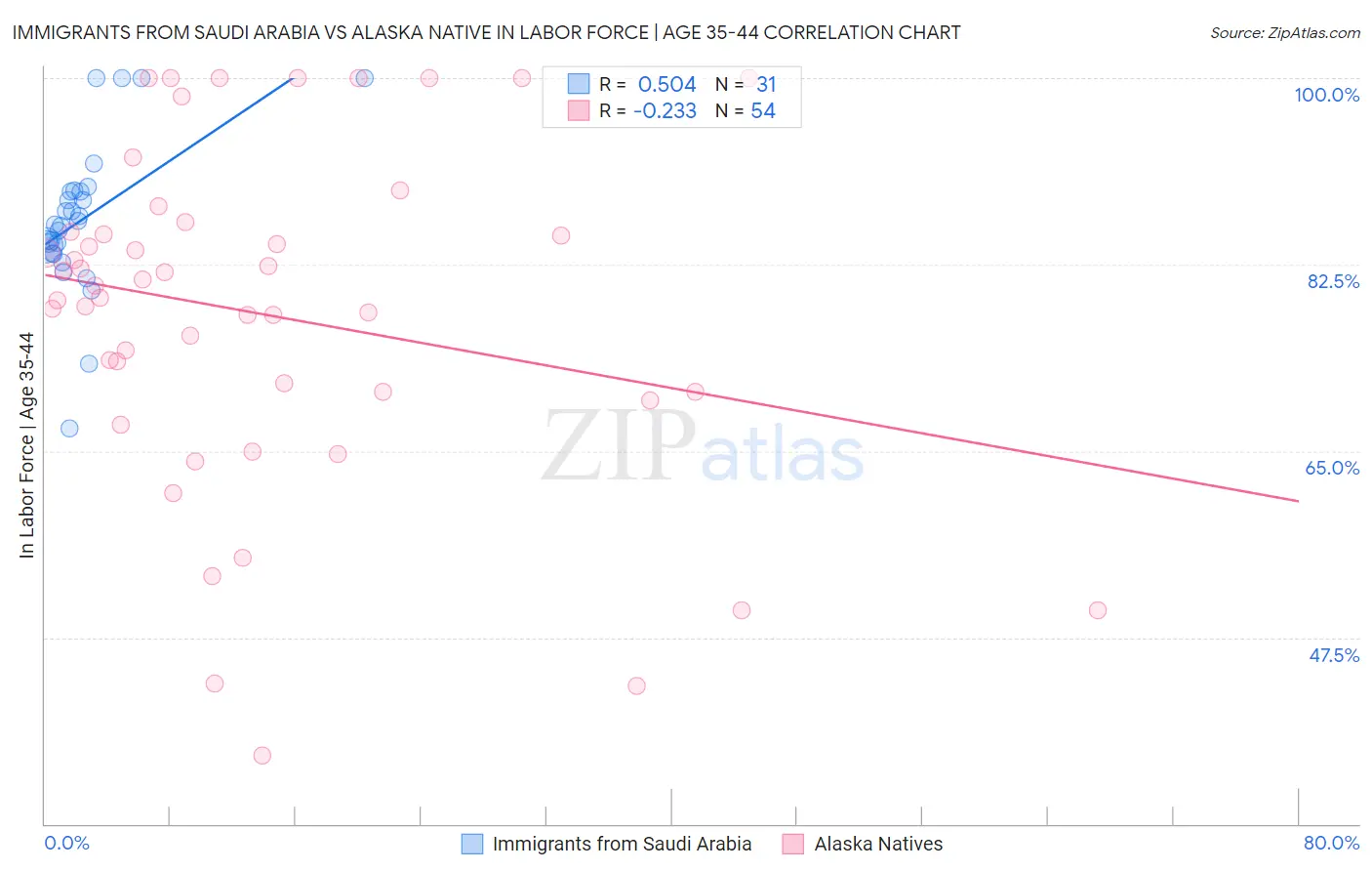 Immigrants from Saudi Arabia vs Alaska Native In Labor Force | Age 35-44