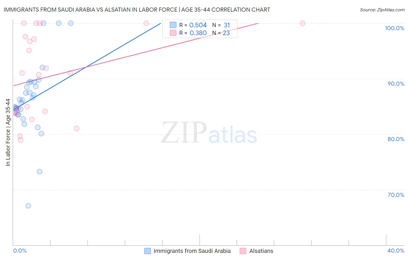 Immigrants from Saudi Arabia vs Alsatian In Labor Force | Age 35-44