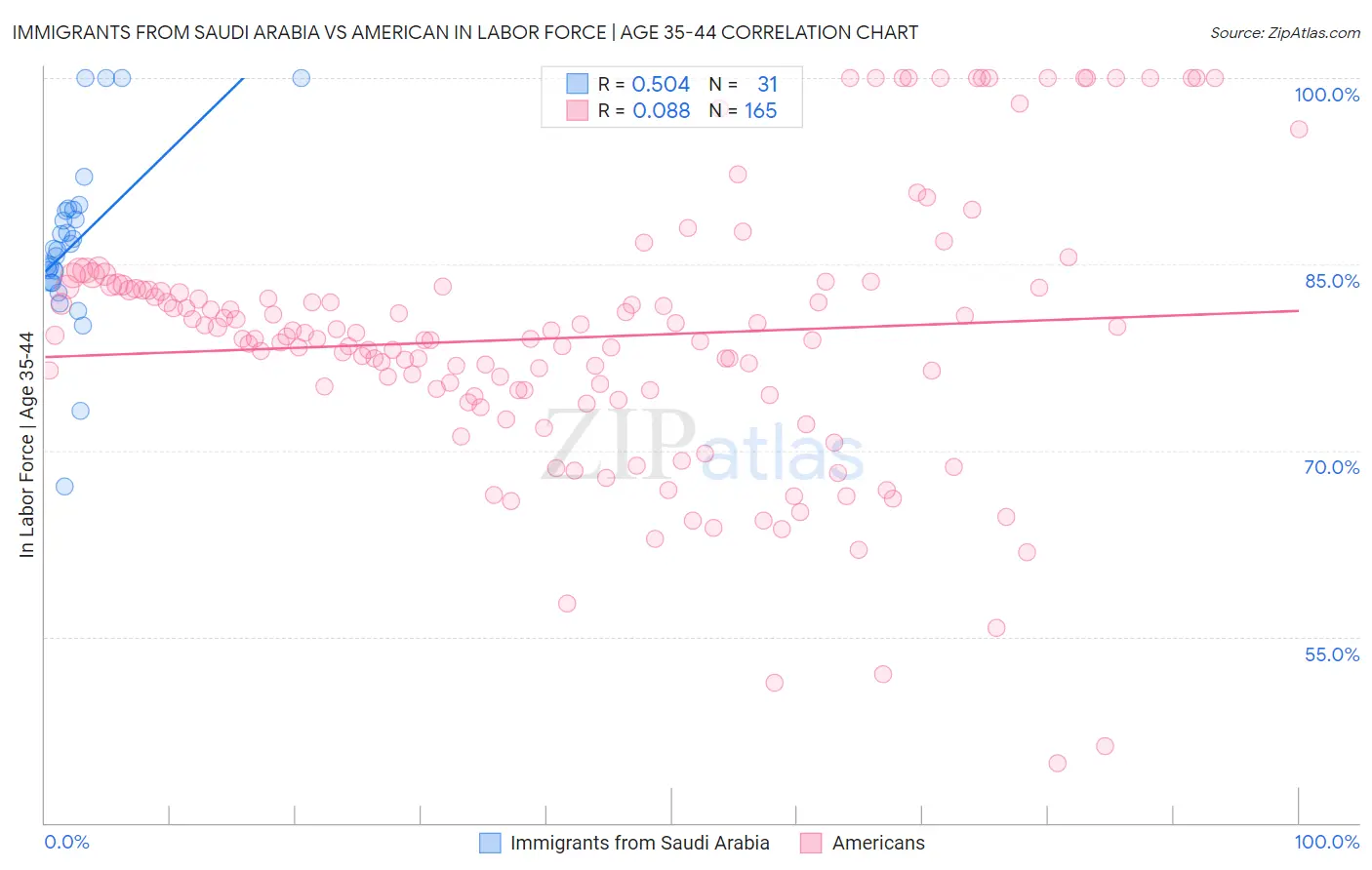 Immigrants from Saudi Arabia vs American In Labor Force | Age 35-44