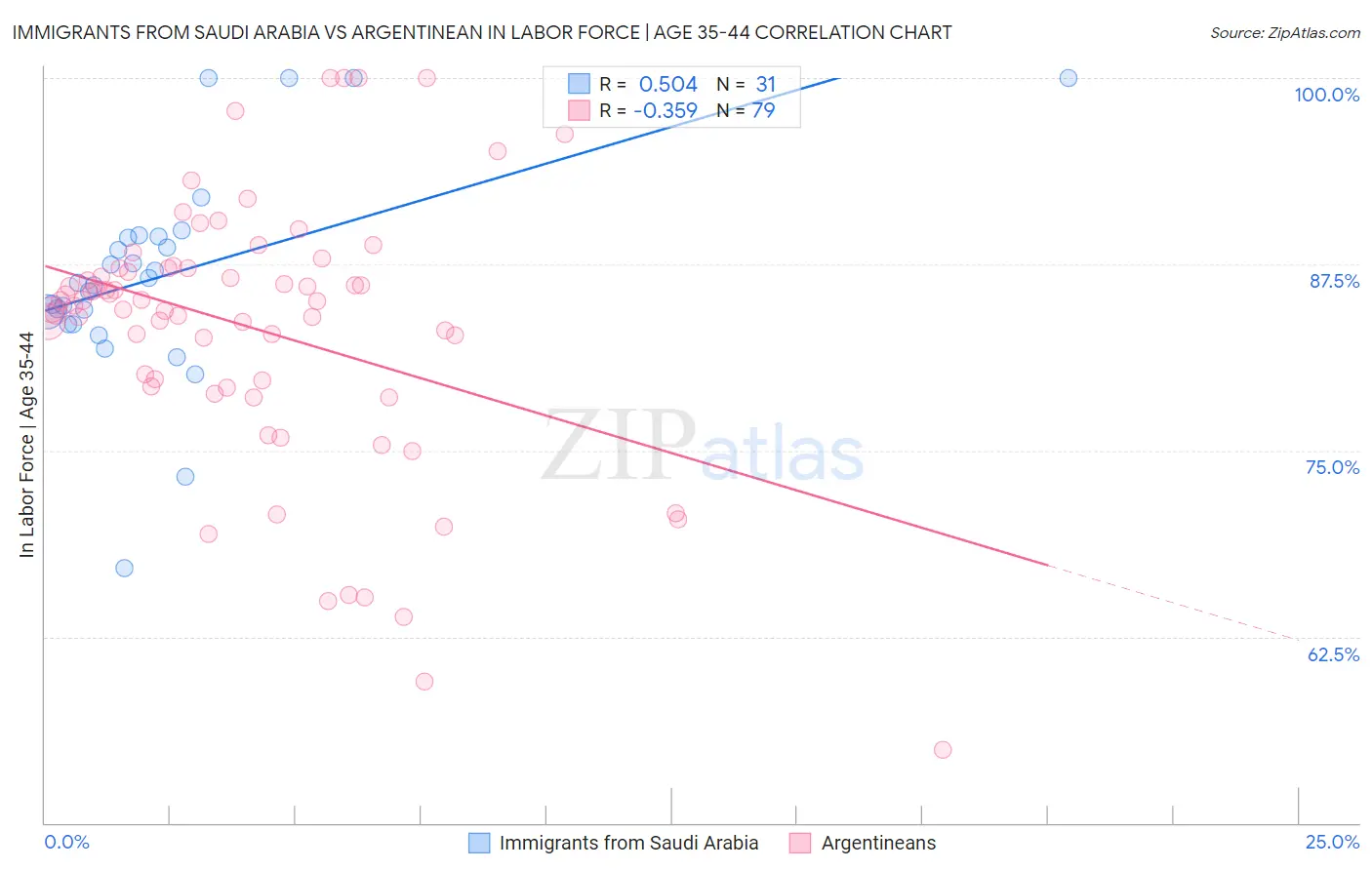 Immigrants from Saudi Arabia vs Argentinean In Labor Force | Age 35-44