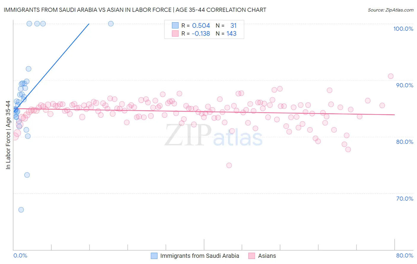 Immigrants from Saudi Arabia vs Asian In Labor Force | Age 35-44