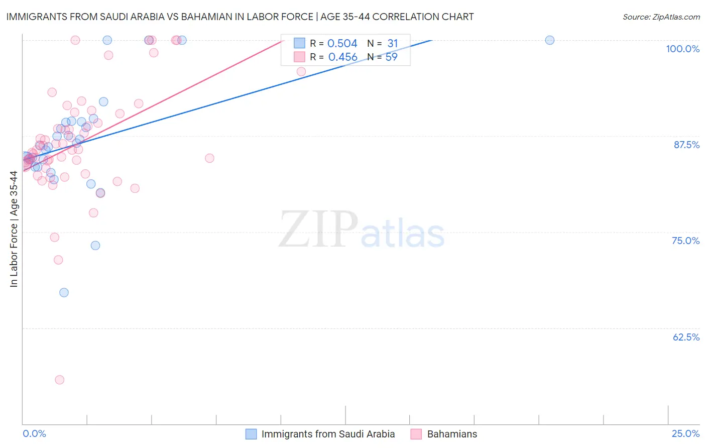 Immigrants from Saudi Arabia vs Bahamian In Labor Force | Age 35-44