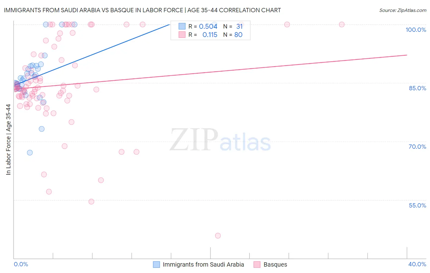 Immigrants from Saudi Arabia vs Basque In Labor Force | Age 35-44