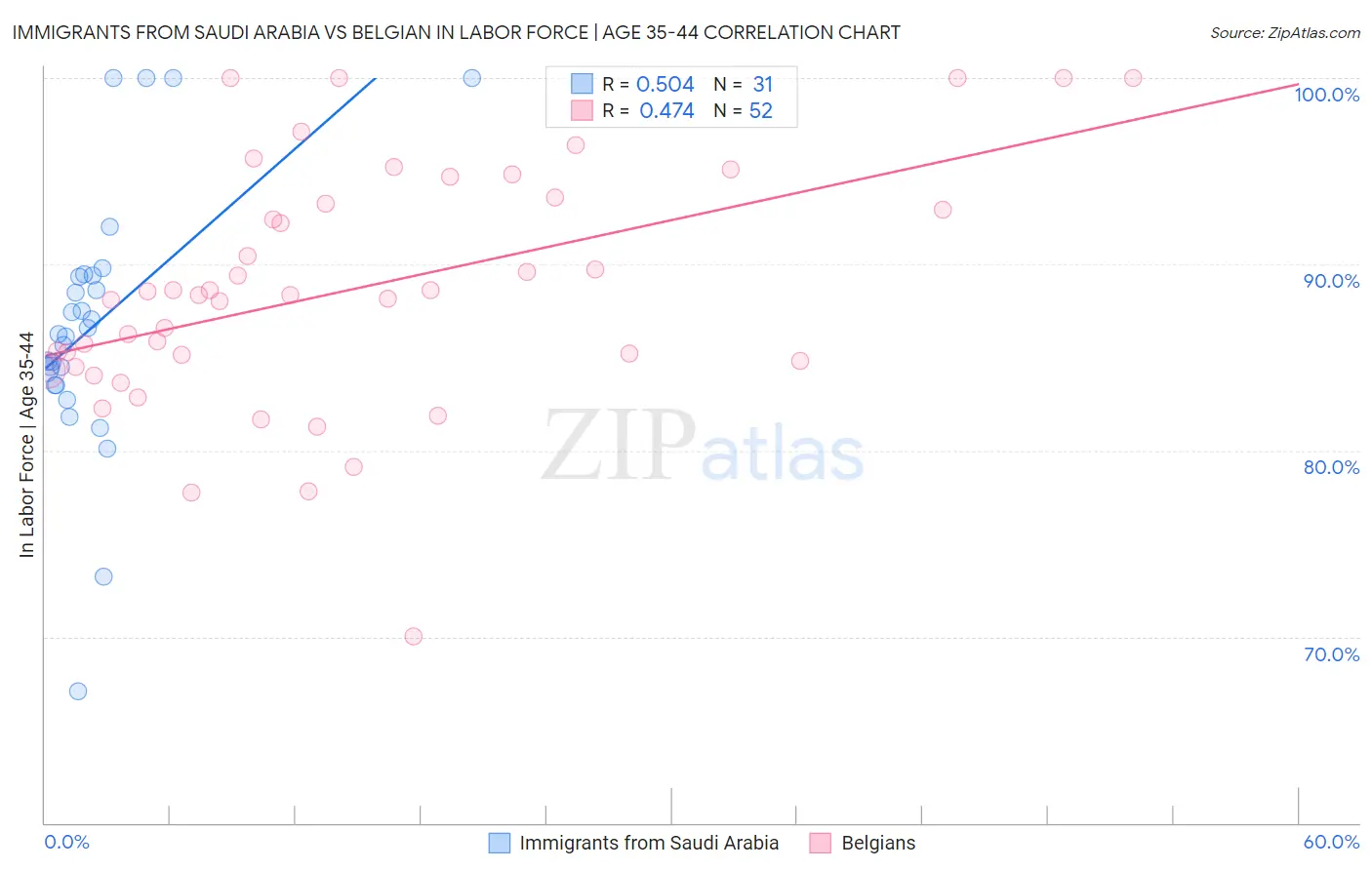 Immigrants from Saudi Arabia vs Belgian In Labor Force | Age 35-44
